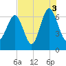 Skull Creek South tide chart for Tuesday, August 3, 2021