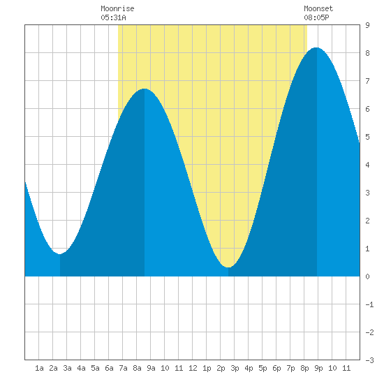 Skull Creek South tide chart for Saturday, August 7, 2021