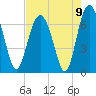 Skull Creek South tide chart for Monday, August 9, 2021