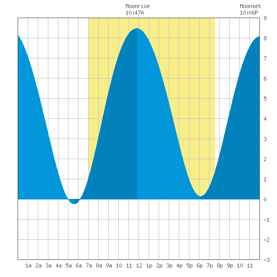 Skull Creek South tide chart for Friday, September 10, 2021
