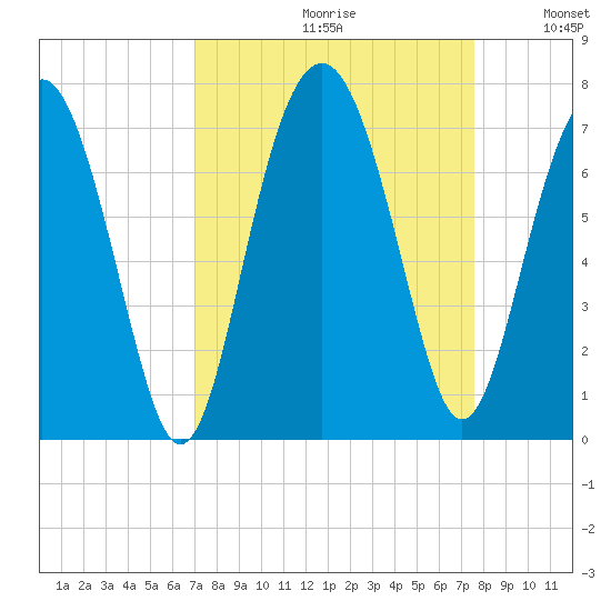 Skull Creek South tide chart for Saturday, September 11, 2021