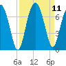 Skull Creek South tide chart for Saturday, September 11, 2021