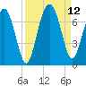 Skull Creek South tide chart for Sunday, September 12, 2021