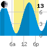 Skull Creek South tide chart for Monday, September 13, 2021