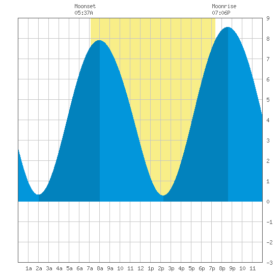 Skull Creek South tide chart for Sunday, September 19, 2021