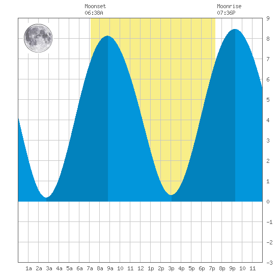 Skull Creek South tide chart for Monday, September 20, 2021