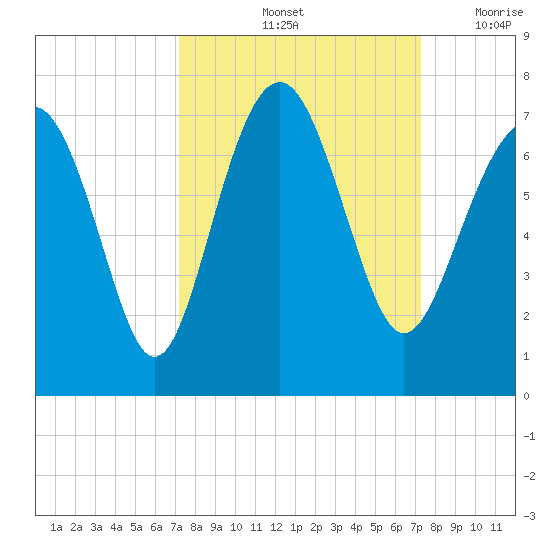 Skull Creek South tide chart for Saturday, September 25, 2021