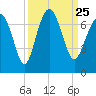 Skull Creek South tide chart for Saturday, September 25, 2021