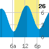 Skull Creek South tide chart for Sunday, September 26, 2021