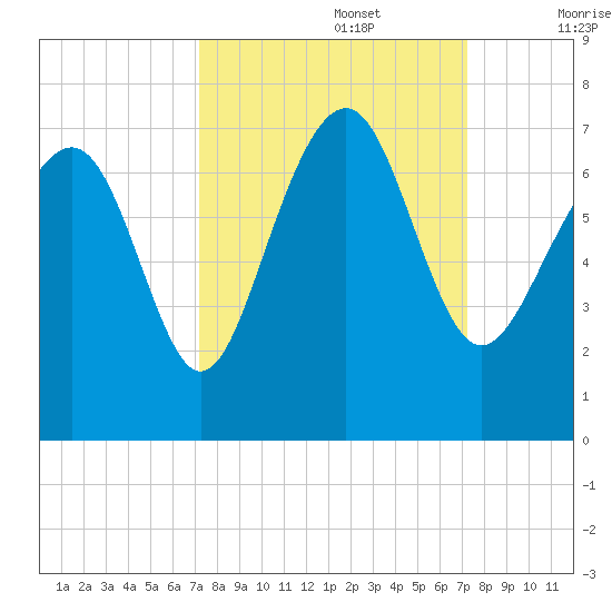 Skull Creek South tide chart for Monday, September 27, 2021