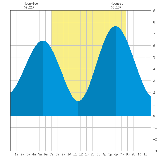 Skull Creek South tide chart for Thursday, September 2, 2021