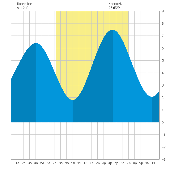 Skull Creek South tide chart for Thursday, September 30, 2021