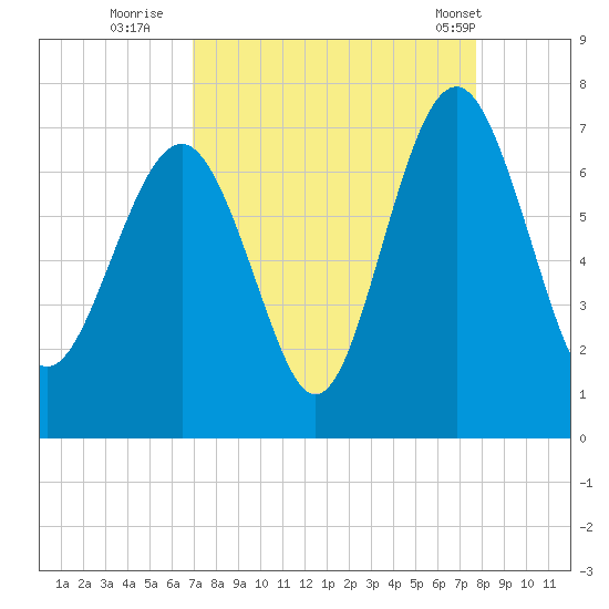 Skull Creek South tide chart for Friday, September 3, 2021