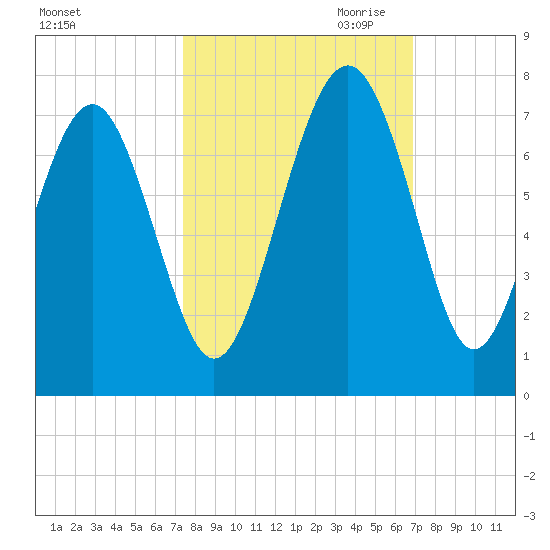 Skull Creek South tide chart for Wednesday, October 13, 2021