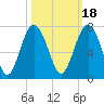 Skull Creek South tide chart for Monday, October 18, 2021