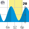 Skull Creek South tide chart for Wednesday, October 20, 2021