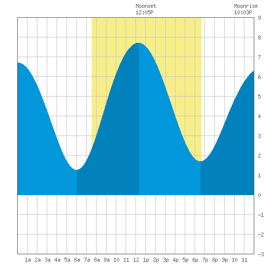 Skull Creek South tide chart for Monday, October 25, 2021