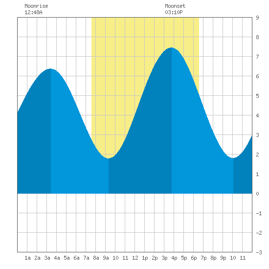 Skull Creek South tide chart for Friday, October 29, 2021