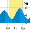 Skull Creek South tide chart for Friday, October 29, 2021