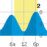 Skull Creek South tide chart for Saturday, October 2, 2021