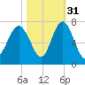 Skull Creek South tide chart for Sunday, October 31, 2021