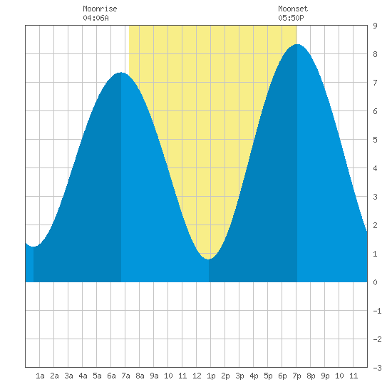 Skull Creek South tide chart for Sunday, October 3, 2021