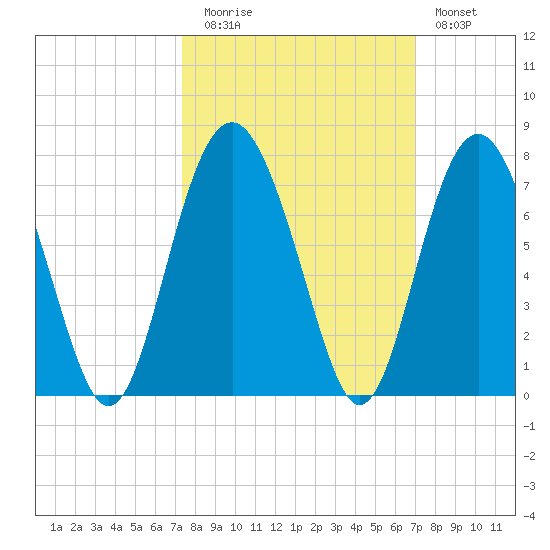 Skull Creek South tide chart for Thursday, October 7, 2021