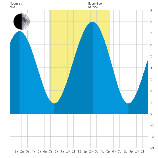 Skull Creek South tide chart for Thursday, November 11, 2021