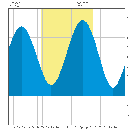 Skull Creek South tide chart for Friday, November 12, 2021