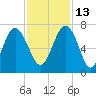 Skull Creek South tide chart for Saturday, November 13, 2021