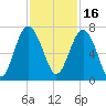 Skull Creek South tide chart for Tuesday, November 16, 2021