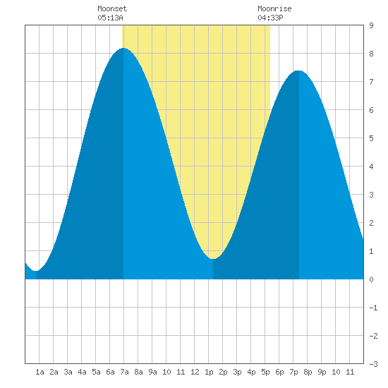 Skull Creek South tide chart for Wednesday, November 17, 2021