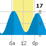 Skull Creek South tide chart for Wednesday, November 17, 2021