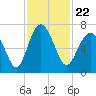 Skull Creek South tide chart for Monday, November 22, 2021