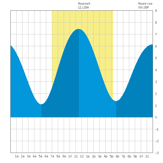 Skull Creek South tide chart for Wednesday, November 24, 2021