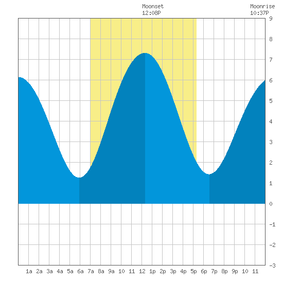 Skull Creek South tide chart for Thursday, November 25, 2021
