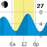 Skull Creek South tide chart for Saturday, November 27, 2021