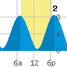 Skull Creek South tide chart for Tuesday, November 2, 2021