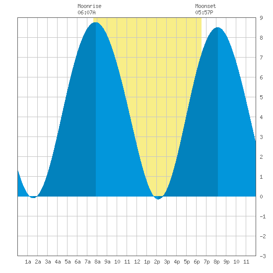 Skull Creek South tide chart for Wednesday, November 3, 2021