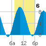 Skull Creek South tide chart for Saturday, November 6, 2021