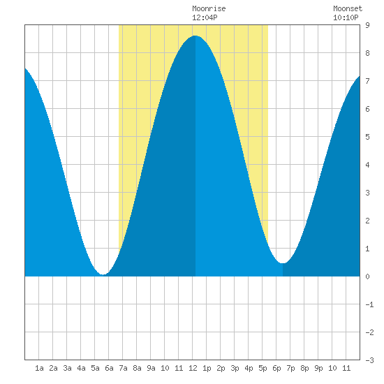 Skull Creek South tide chart for Tuesday, November 9, 2021