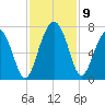 Skull Creek South tide chart for Tuesday, November 9, 2021