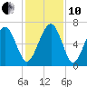 Skull Creek South tide chart for Friday, December 10, 2021