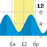 Skull Creek South tide chart for Sunday, December 12, 2021