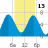 Skull Creek South tide chart for Monday, December 13, 2021
