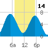 Skull Creek South tide chart for Tuesday, December 14, 2021