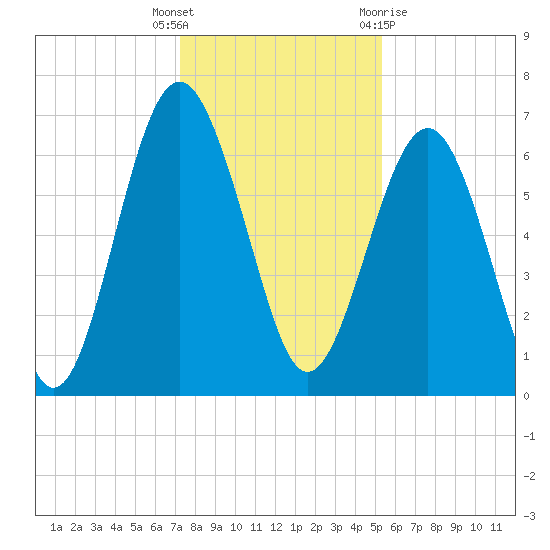 Skull Creek South tide chart for Friday, December 17, 2021