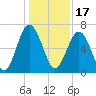 Skull Creek South tide chart for Friday, December 17, 2021