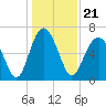 Skull Creek South tide chart for Tuesday, December 21, 2021
