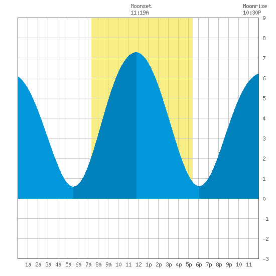 Skull Creek South tide chart for Friday, December 24, 2021